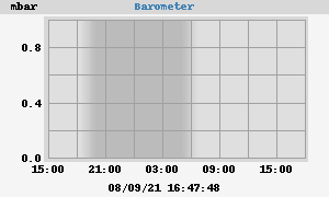 Barometr Nieporęt