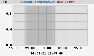 Temperatura Nieporęt